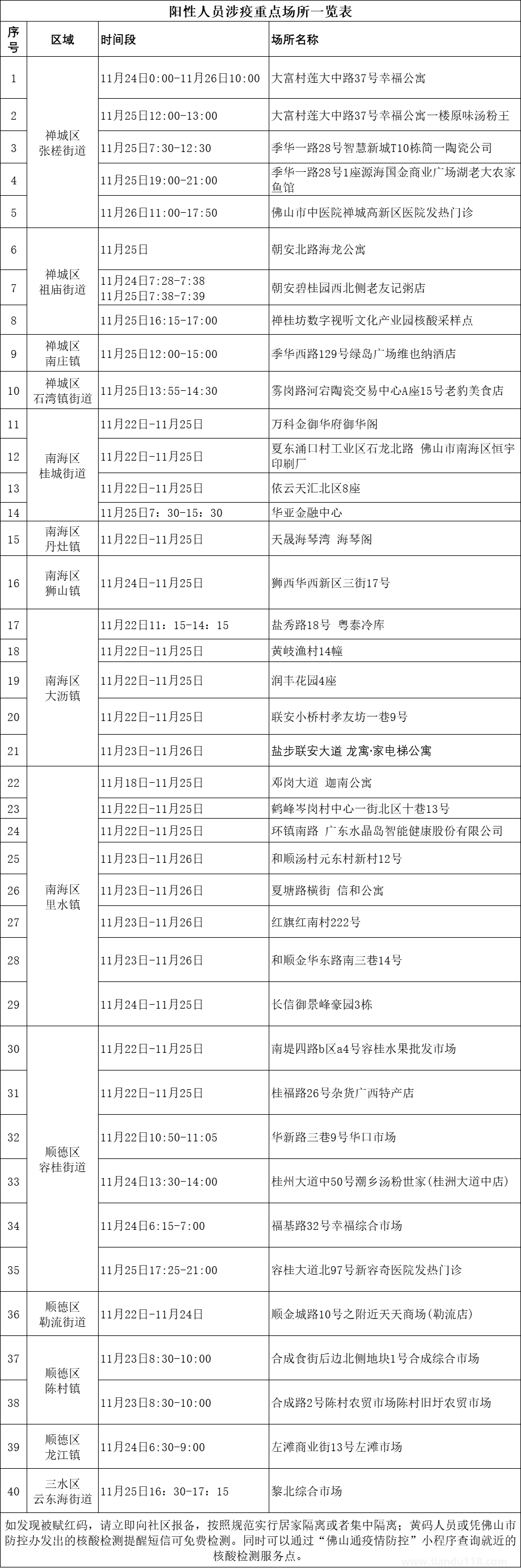 2022年11月26日佛山市新冠肺炎疫情情況(佛山疫情最新消息)(圖2) 微信圖片_20221127113118.png